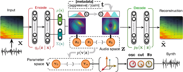 Figure 3 for Universal audio synthesizer control with normalizing flows