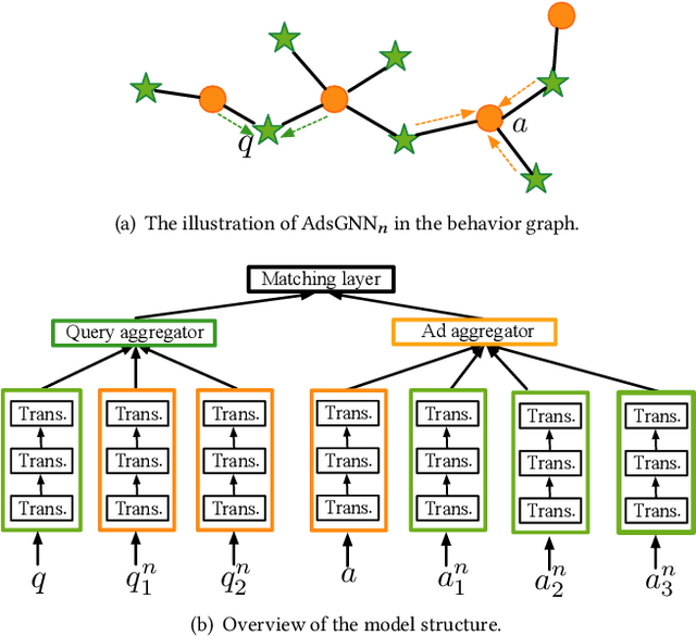 Figure 1 for AdsGNN: Behavior-Graph Augmented Relevance Modeling in Sponsored Search