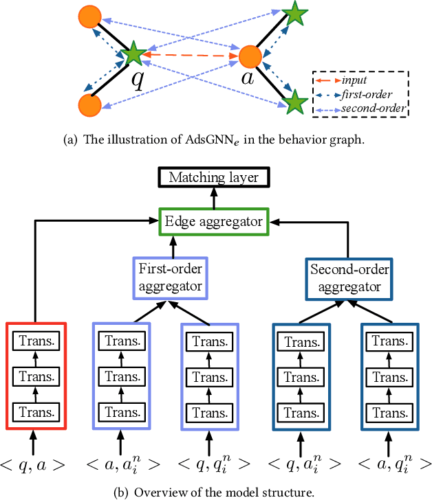 Figure 3 for AdsGNN: Behavior-Graph Augmented Relevance Modeling in Sponsored Search