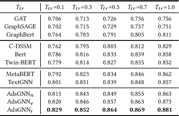 Figure 4 for AdsGNN: Behavior-Graph Augmented Relevance Modeling in Sponsored Search