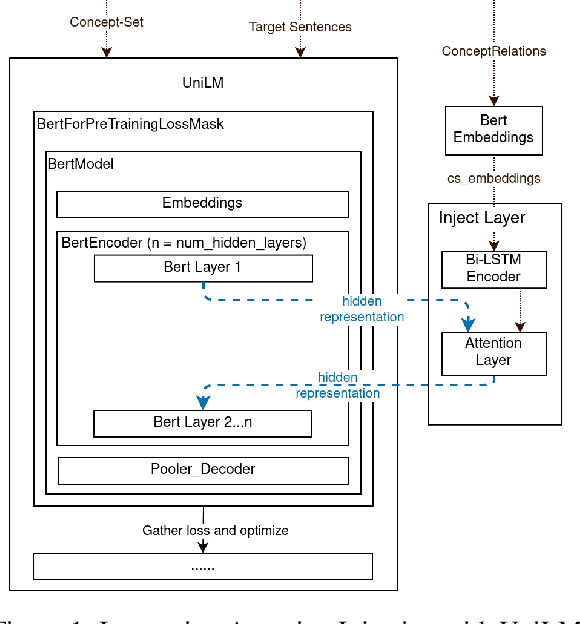 Figure 1 for Lexically-constrained Text Generation through Commonsense Knowledge Extraction and Injection