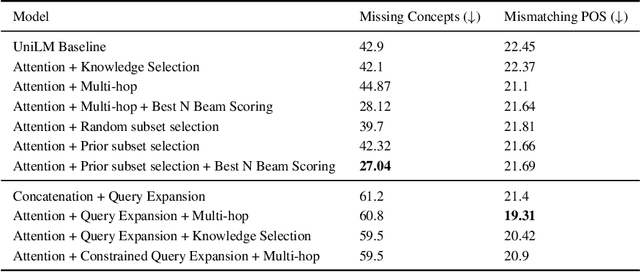 Figure 4 for Lexically-constrained Text Generation through Commonsense Knowledge Extraction and Injection