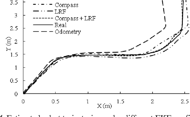 Figure 3 for Stabilization Control of the Differential Mobile Robot Using Lyapunov Function and Extended Kalman Filter