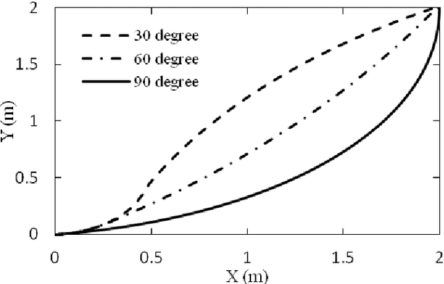 Figure 2 for Stabilization Control of the Differential Mobile Robot Using Lyapunov Function and Extended Kalman Filter