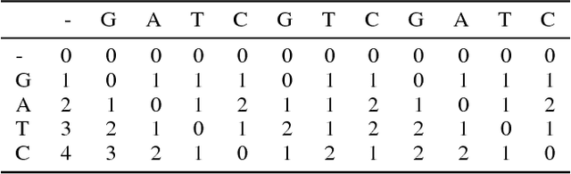 Figure 3 for Neural Dynamic Programming for Musical Self Similarity