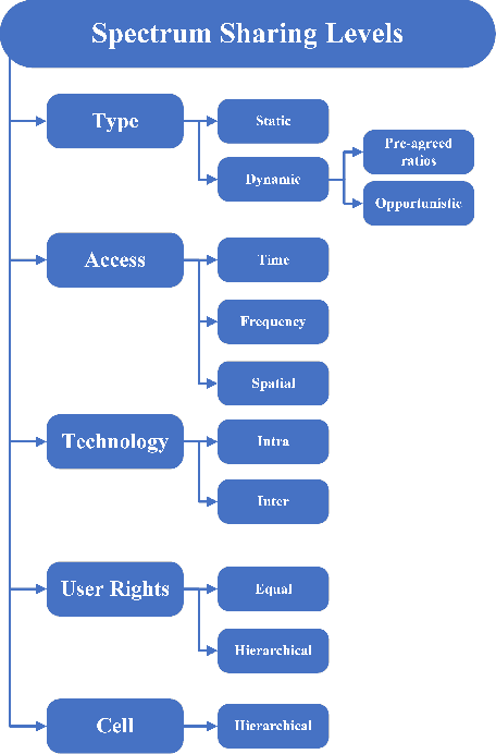 Figure 1 for Machine Learning Towards Enabling Spectrum-as-a-Service Dynamic Sharing