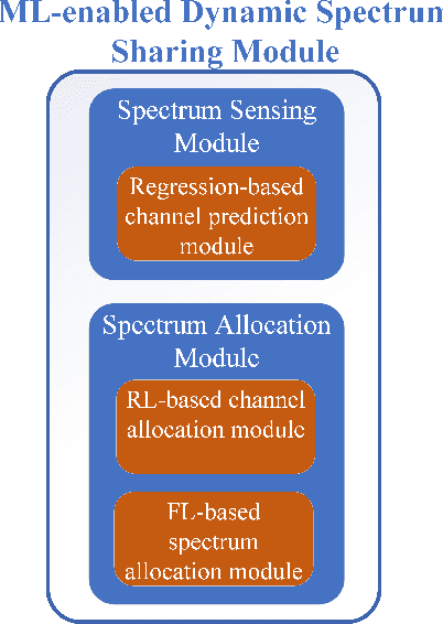 Figure 2 for Machine Learning Towards Enabling Spectrum-as-a-Service Dynamic Sharing