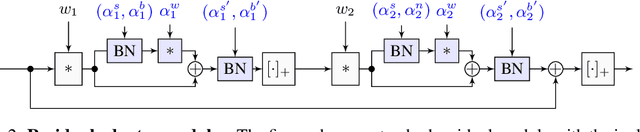 Figure 2 for Learning multiple visual domains with residual adapters