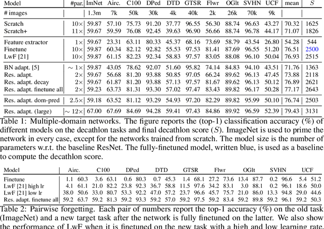 Figure 3 for Learning multiple visual domains with residual adapters