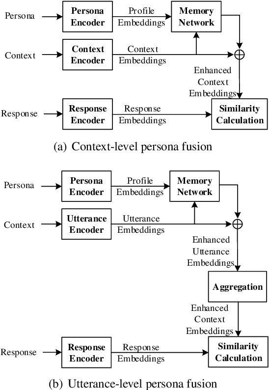 Figure 2 for Dually Interactive Matching Network for Personalized Response Selection in Retrieval-Based Chatbots