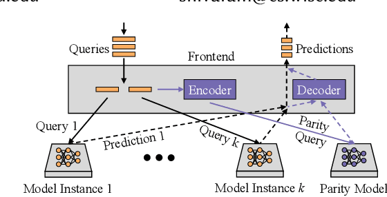 Figure 1 for Parity Models: A General Framework for Coding-Based Resilience in ML Inference