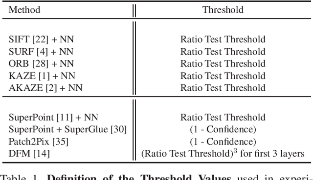 Figure 1 for Effect of Parameter Optimization on Classical and Learning-based Image Matching Methods