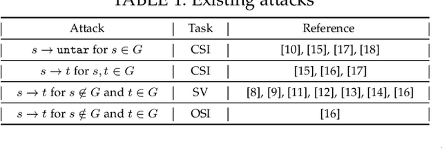 Figure 1 for AS2T: Arbitrary Source-To-Target Adversarial Attack on Speaker Recognition Systems