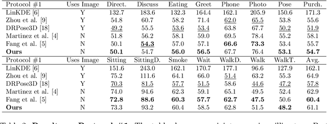 Figure 4 for 3D Human Pose Estimation with Siamese Equivariant Embedding