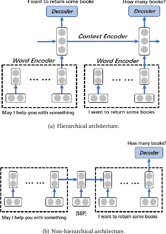 Figure 2 for Which Kind Is Better in Open-domain Multi-turn Dialog,Hierarchical or Non-hierarchical Models? An Empirical Study