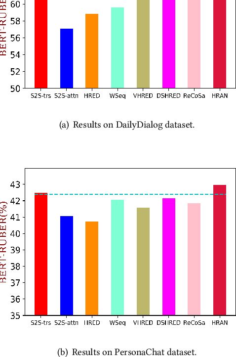 Figure 4 for Which Kind Is Better in Open-domain Multi-turn Dialog,Hierarchical or Non-hierarchical Models? An Empirical Study