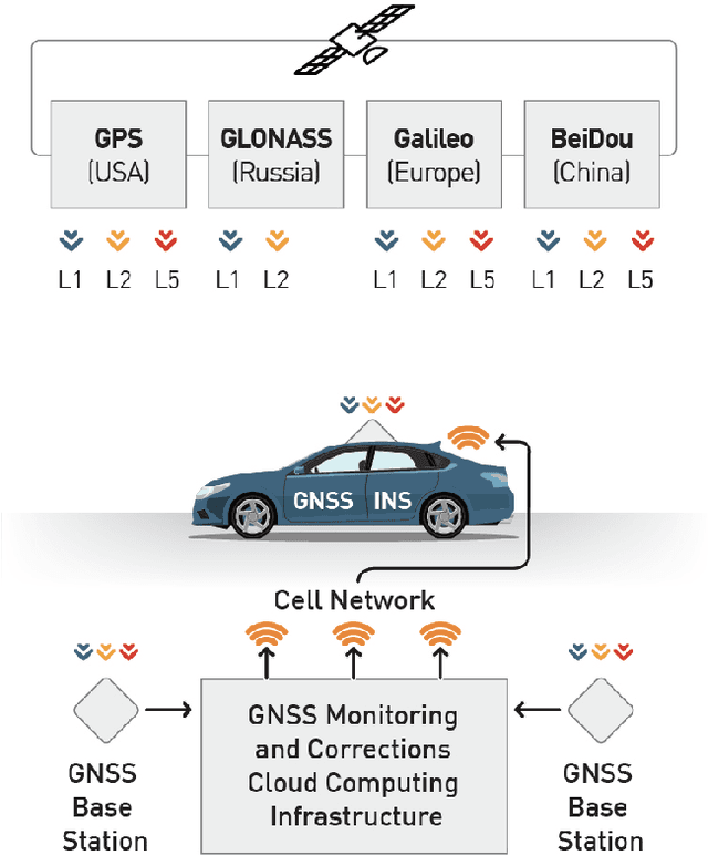 Figure 1 for Developments in Modern GNSS and Its Impact on Autonomous Vehicle Architectures