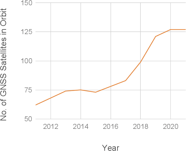 Figure 2 for Developments in Modern GNSS and Its Impact on Autonomous Vehicle Architectures