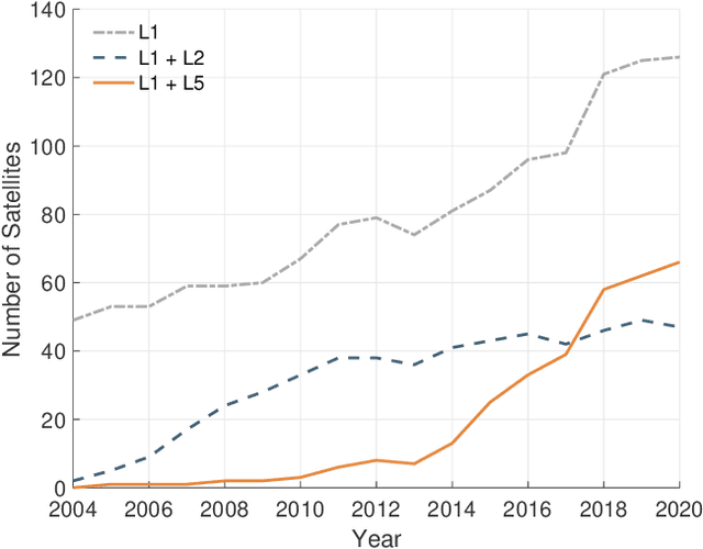 Figure 3 for Developments in Modern GNSS and Its Impact on Autonomous Vehicle Architectures
