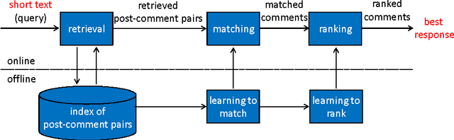 Figure 3 for An Information Retrieval Approach to Short Text Conversation