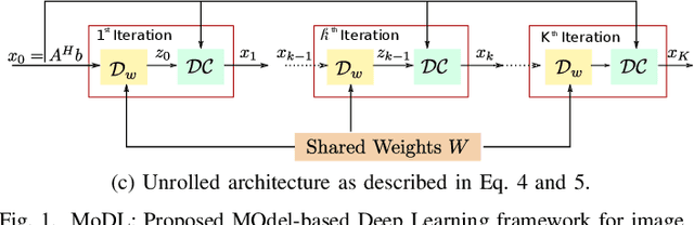 Figure 1 for MoDL: Model Based Deep Learning Architecture for Inverse Problems
