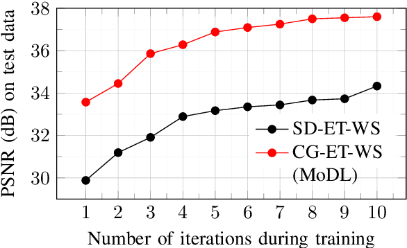 Figure 2 for MoDL: Model Based Deep Learning Architecture for Inverse Problems