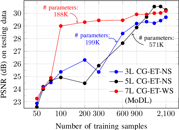 Figure 3 for MoDL: Model Based Deep Learning Architecture for Inverse Problems