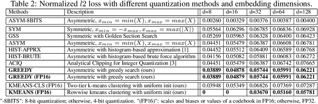 Figure 3 for Post-Training 4-bit Quantization on Embedding Tables