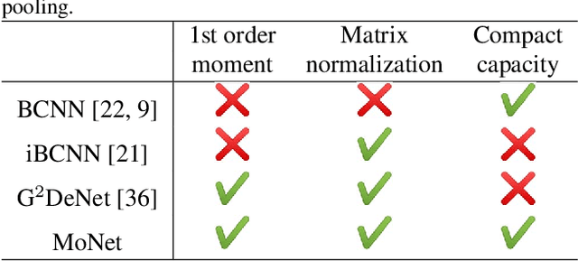 Figure 1 for MoNet: Moments Embedding Network