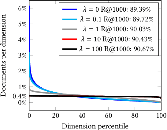 Figure 2 for Composite Code Sparse Autoencoders for first stage retrieval