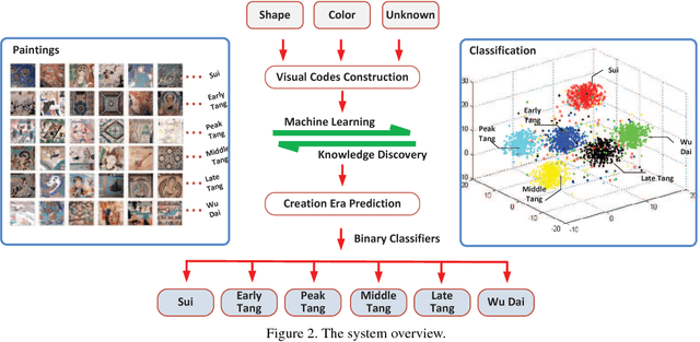 Figure 2 for Dating Ancient Paintings of Mogao Grottoes Using Deeply Learnt Visual Codes