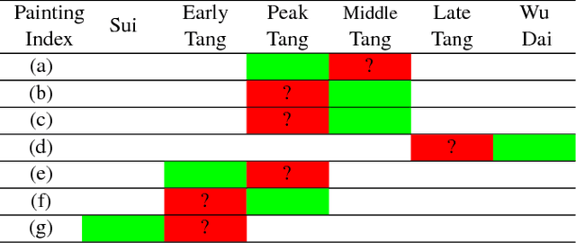 Figure 3 for Dating Ancient Paintings of Mogao Grottoes Using Deeply Learnt Visual Codes