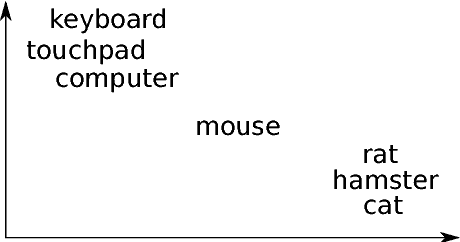 Figure 4 for Vector representations of text data in deep learning