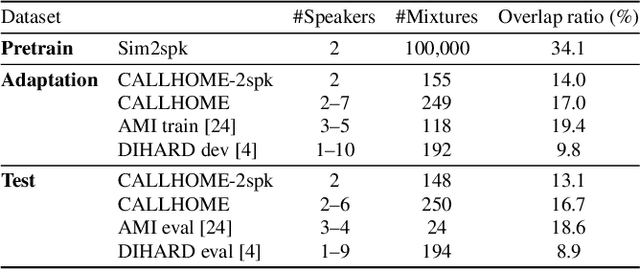 Figure 2 for End-to-End Speaker Diarization as Post-Processing