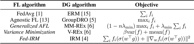 Figure 4 for Mitigating Data Heterogeneity in Federated Learning with Data Augmentation