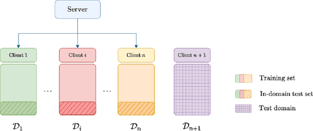 Figure 1 for Mitigating Data Heterogeneity in Federated Learning with Data Augmentation