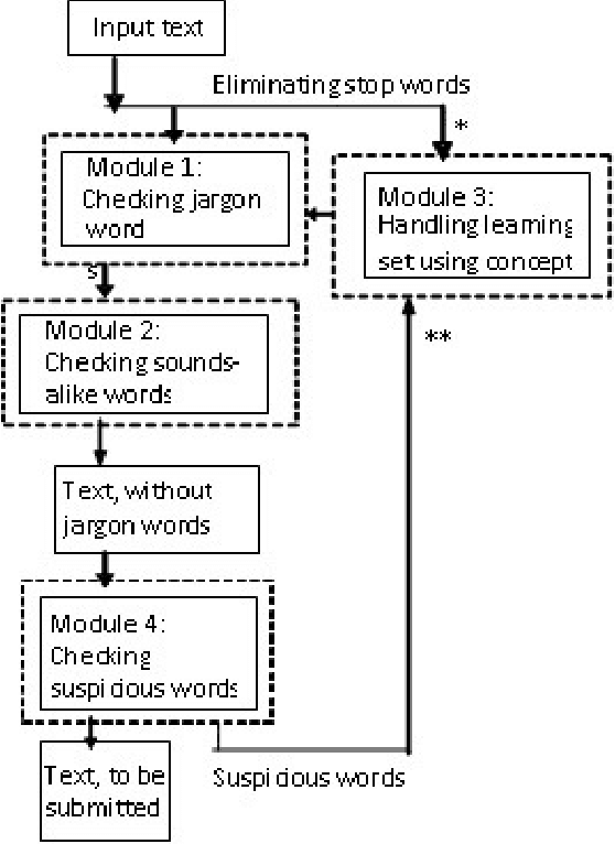 Figure 1 for Detection of Slang Words in e-Data using semi-Supervised Learning
