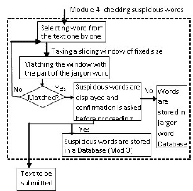 Figure 4 for Detection of Slang Words in e-Data using semi-Supervised Learning