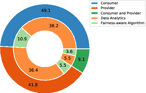 Figure 3 for CPFair: Personalized Consumer and Producer Fairness Re-ranking for Recommender Systems