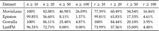 Figure 2 for CPFair: Personalized Consumer and Producer Fairness Re-ranking for Recommender Systems