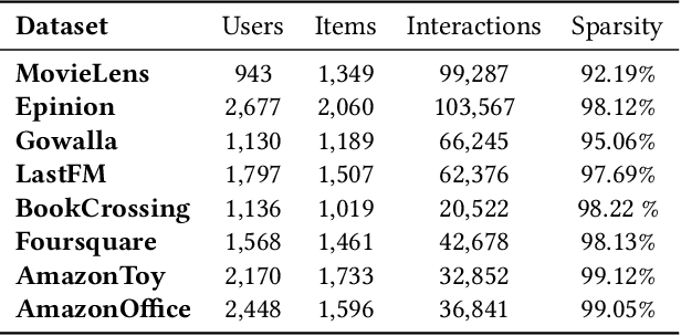 Figure 4 for CPFair: Personalized Consumer and Producer Fairness Re-ranking for Recommender Systems