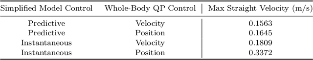 Figure 2 for A Benchmarking of DCM Based Architectures for Position, Velocity and Torque Controlled Humanoid Robots