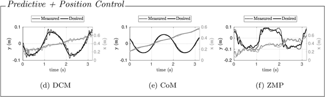 Figure 3 for A Benchmarking of DCM Based Architectures for Position, Velocity and Torque Controlled Humanoid Robots