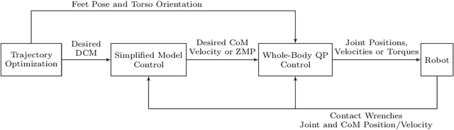 Figure 1 for A Benchmarking of DCM Based Architectures for Position, Velocity and Torque Controlled Humanoid Robots