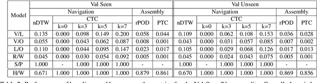 Figure 4 for ArraMon: A Joint Navigation-Assembly Instruction Interpretation Task in Dynamic Environments
