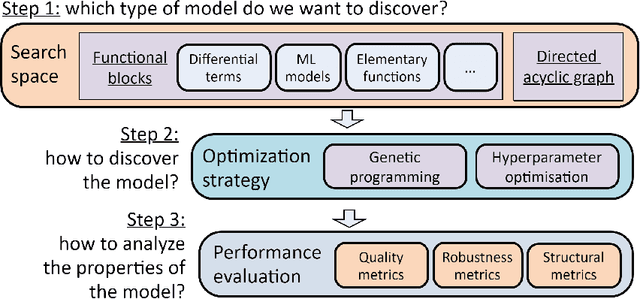 Figure 1 for Model-agnostic multi-objective approach for the evolutionary discovery of mathematical models