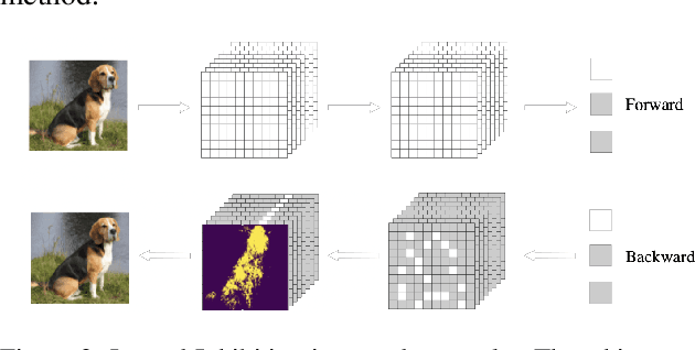 Figure 3 for Gradient Mask: Lateral Inhibition Mechanism Improves Performance in Artificial Neural Networks