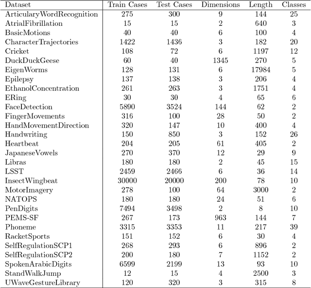 Figure 3 for The UEA multivariate time series classification archive, 2018