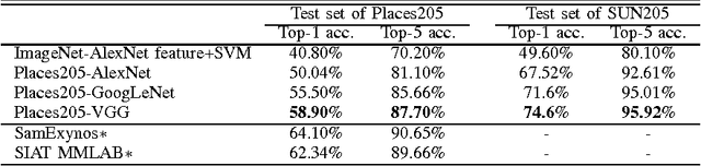 Figure 2 for Places: An Image Database for Deep Scene Understanding