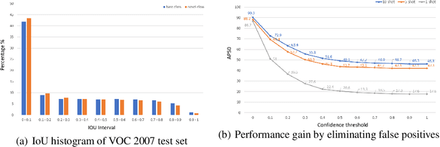 Figure 1 for Low-shot Object Detection via Classification Refinement